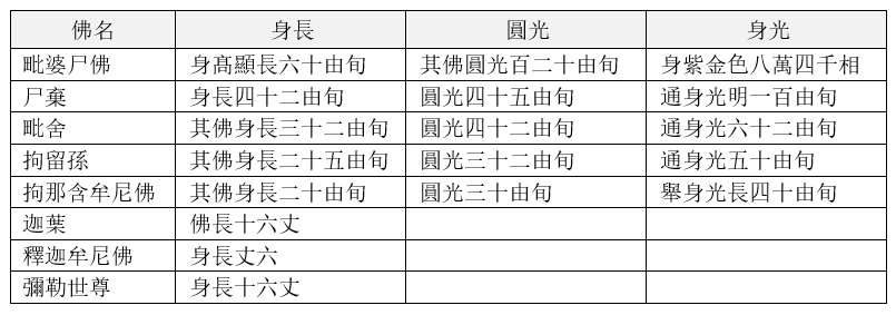 諸佛的化身