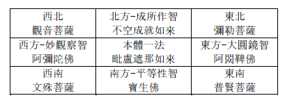 這是一法生起十法第一層圍繞