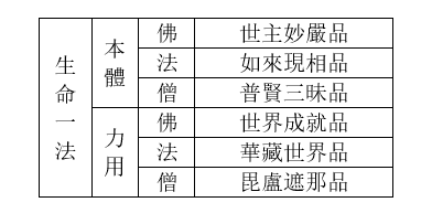 從我們生命這一法生起六品演說