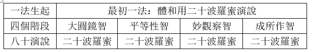 體和用二十波羅蜜演說