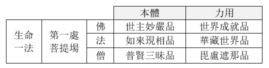 體用模式六品經文