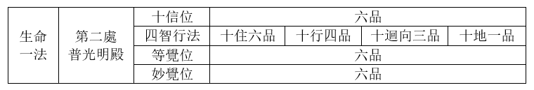 普光明殿四個階段的六位行法