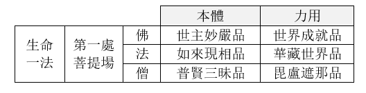 體用模式六品經文