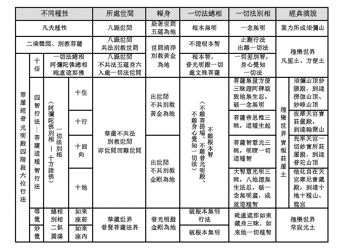 普光明殿四阶段六位行法