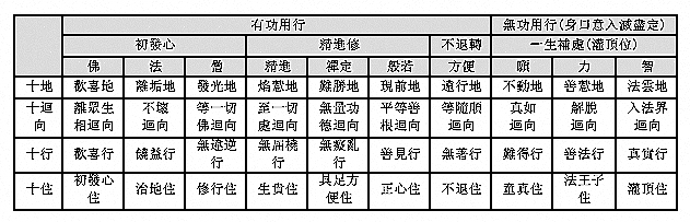 四智行法各位次的名称