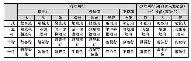 四智行法各位次的名称