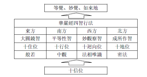 四方四智六位行法