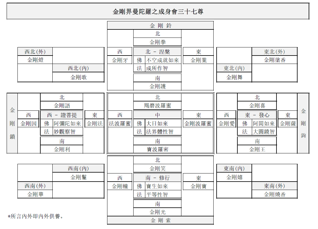 金剛界曼陀羅之成身會三十七尊