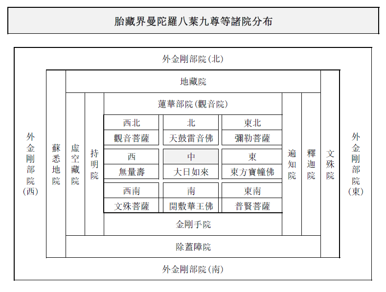 胎藏界曼陀羅八葉九尊等諸院分布