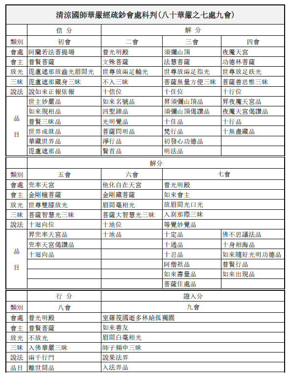 清涼國師華嚴經疏鈔會處科判(八十華嚴之七處九會)