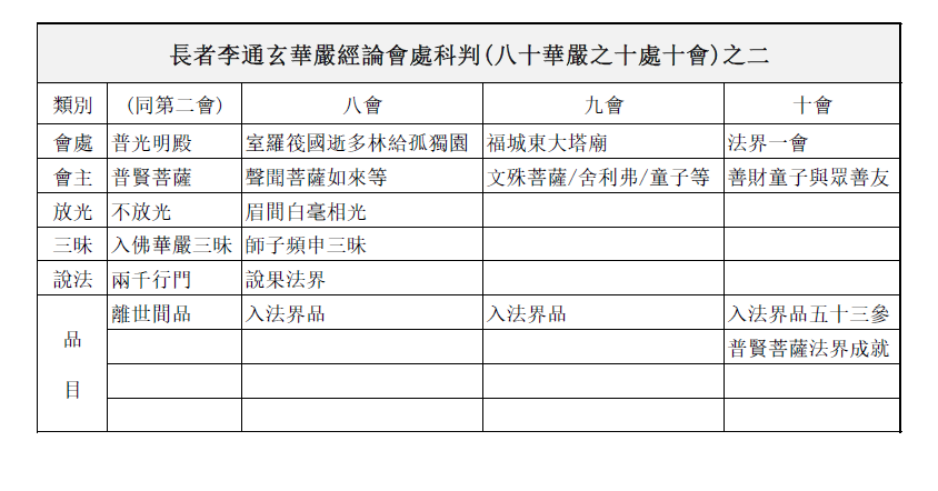 長者李通玄華嚴經論會處科判(八十華嚴之十處十會)之二