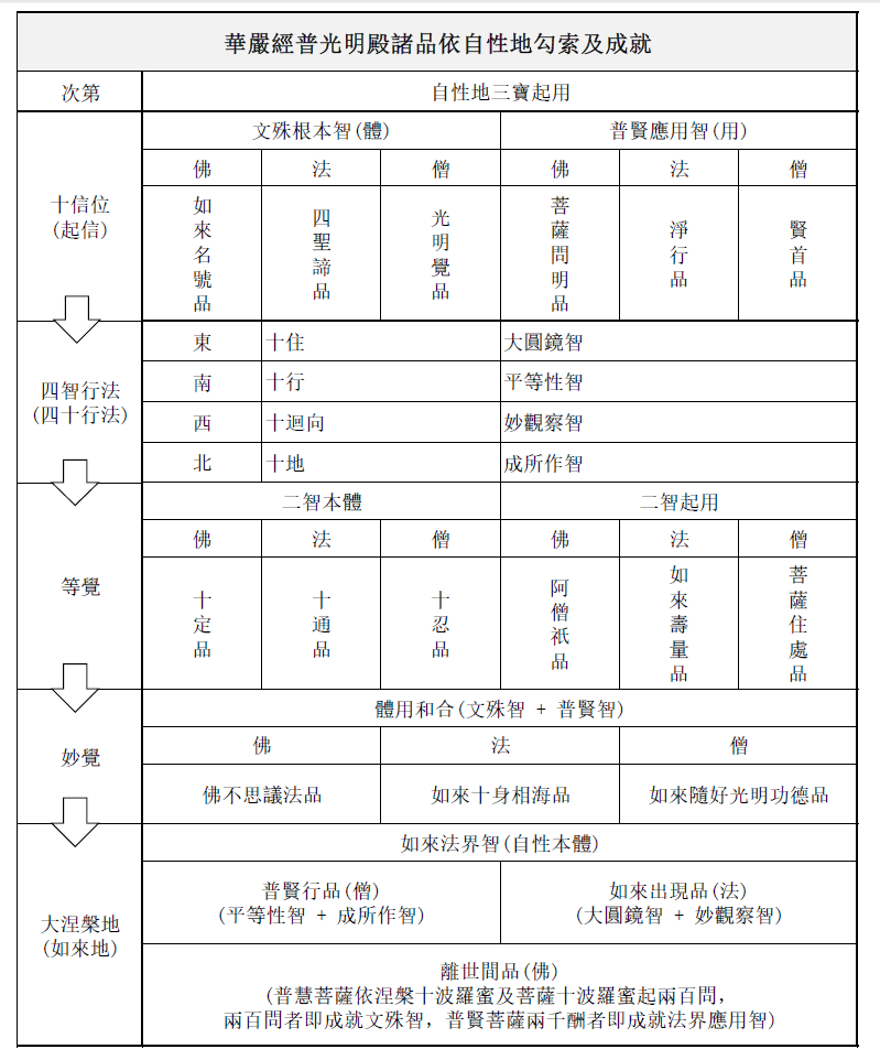 華嚴經普光明殿諸品依自性地勾索及成就