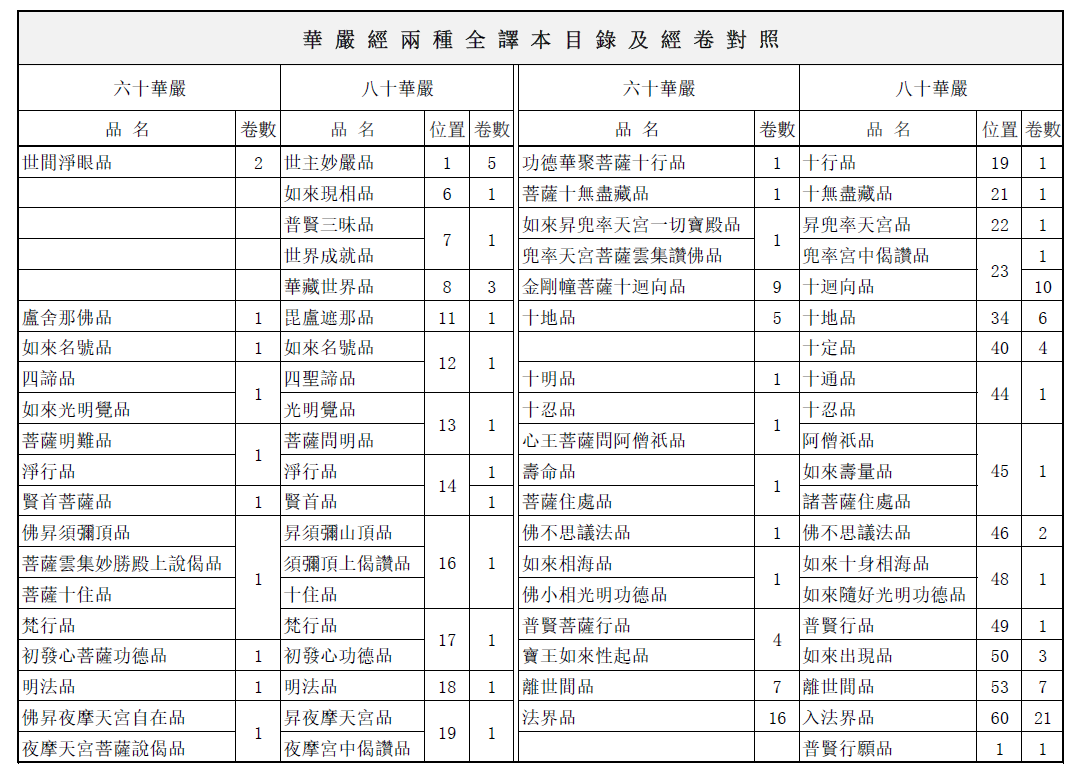 華嚴經兩種全譯本目錄及經卷對照