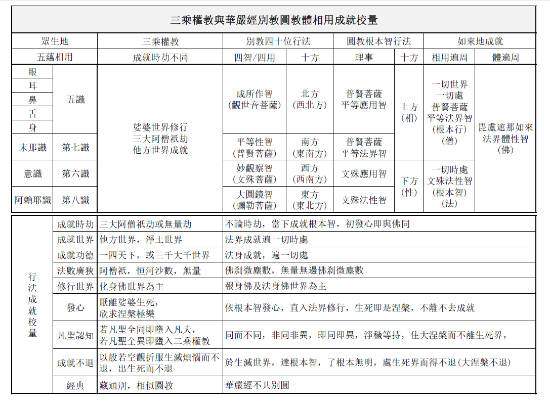 三乘權教與華嚴經別教圓教體相用成就校量