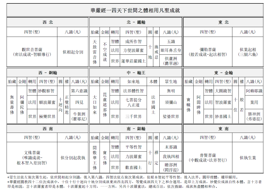 華嚴經一四天下世間之體相用凡聖成就