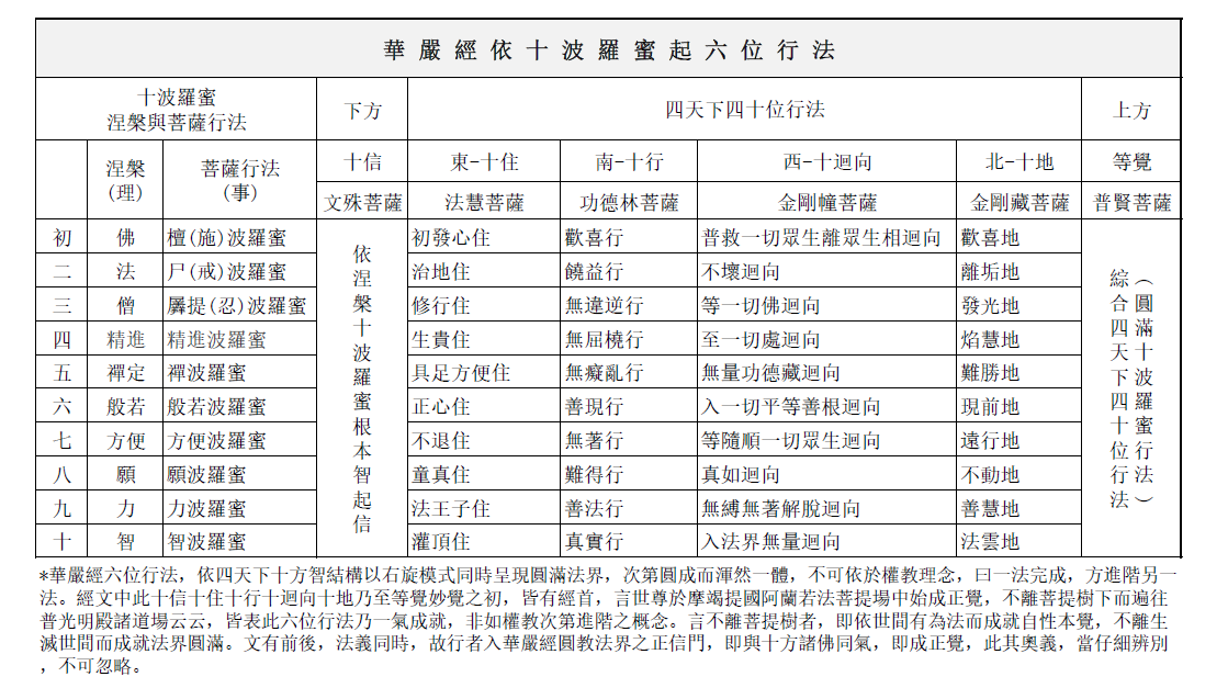 華嚴經依十波羅蜜起六位行法