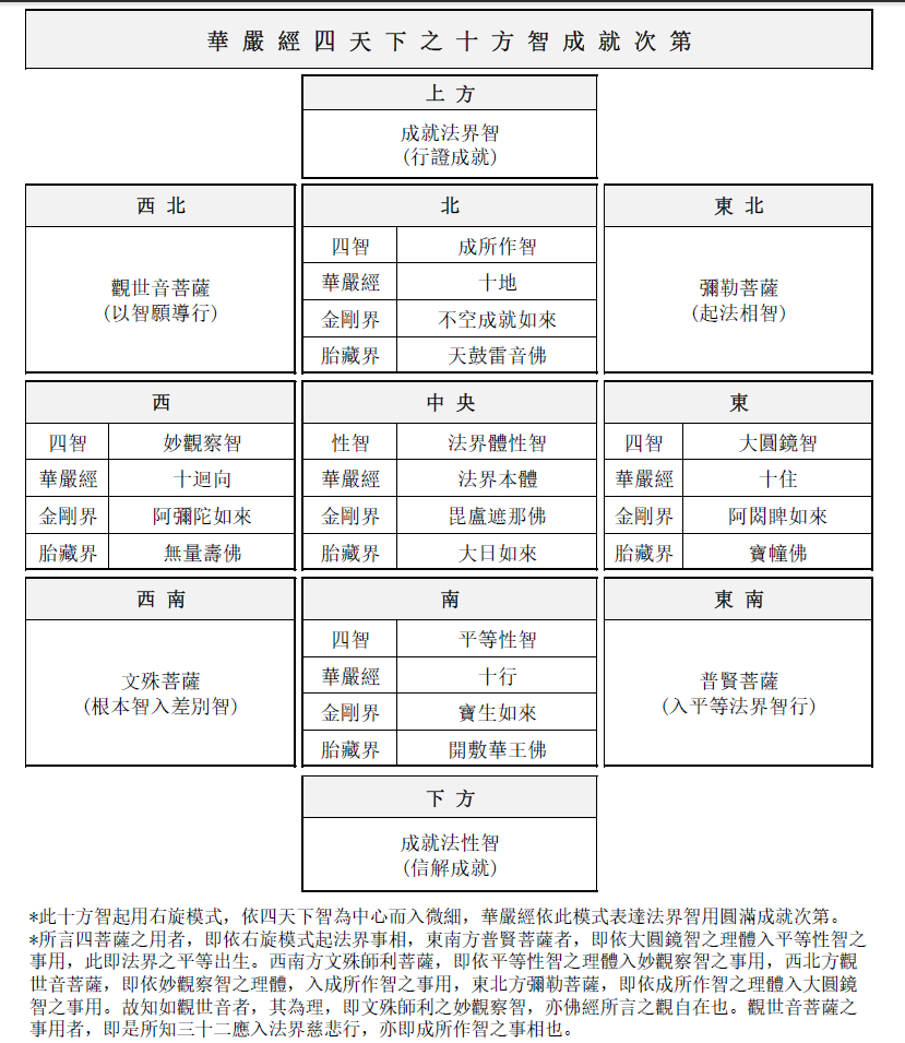 華嚴經四天下之十方智成就次第