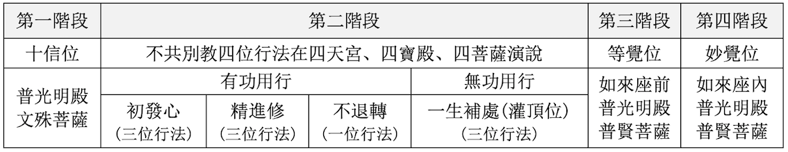 四個階段