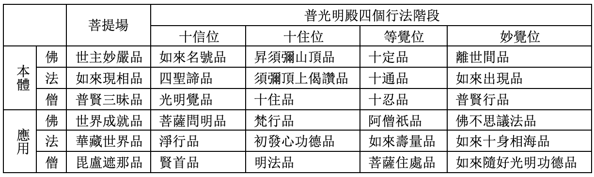 四個行法階段