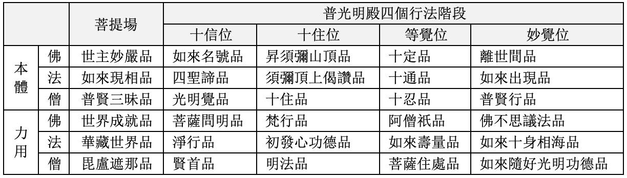 普光明殿四個行法階段