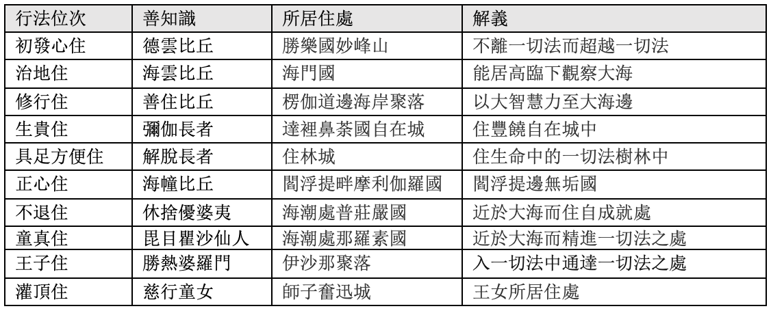 十住位的善知識住處