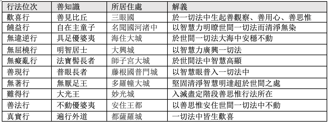 十行位的善知識住處