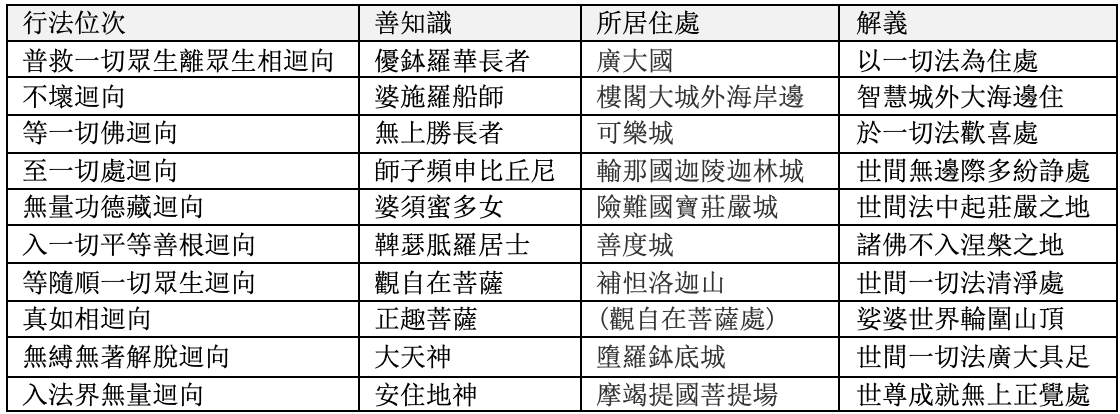 十迴向位的善知識住處