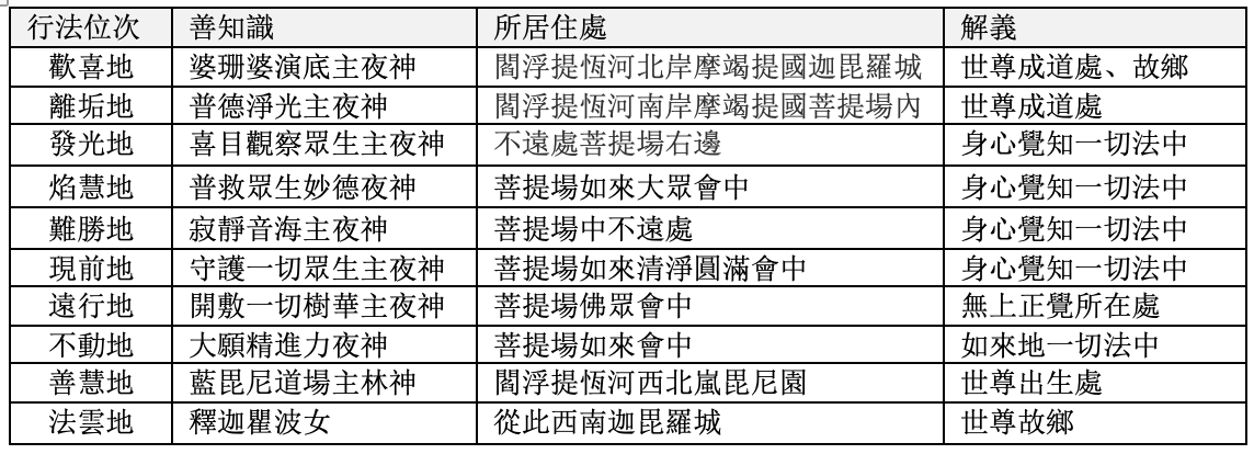 十地位的善知識住處