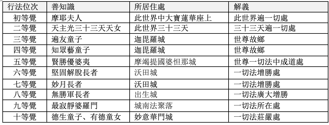 十等覺位的善知識住處