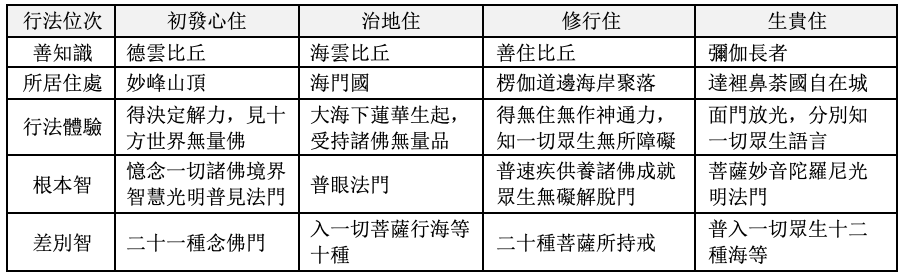 前四參的行法歷程