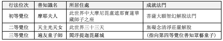 等覺位初發心階段