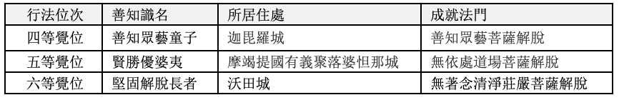 等覺位菩薩精進修階段