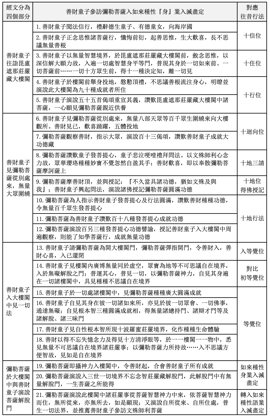 彌勒菩薩這一參的四個部分經文