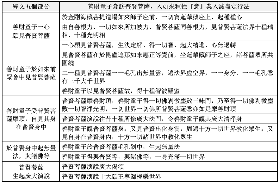 普賢菩薩一參分為五個部分